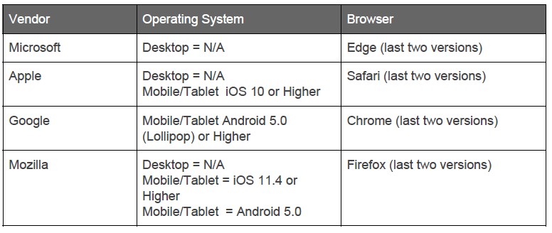 Supported Operating Systems and Browsers Table
