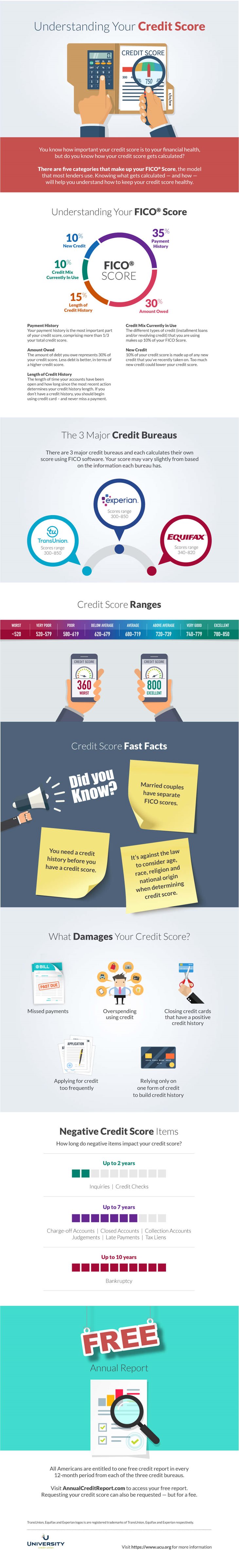 Understanding Your Credit
